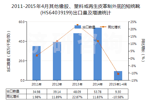 2011-2015年4月其他橡膠、塑料或再生皮革制外底的短統(tǒng)靴(HS64039199)出口量及增速統(tǒng)計